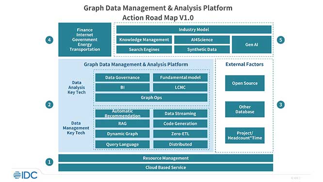 IDC发布《图数据管理分析平台核心能力与市场趋势判断》，厂商仍在点状探索阶段