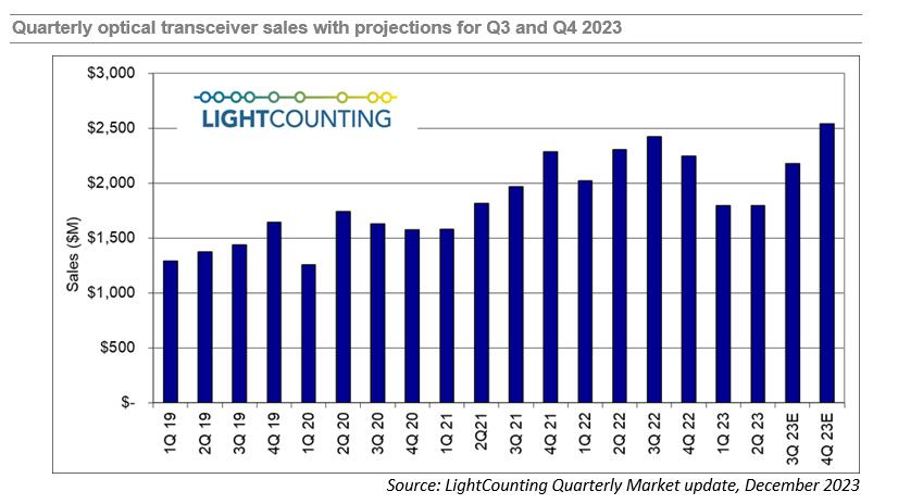 2023年第三季度光通信行业季度市场报告：800G收发器是未来增长希望