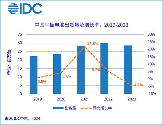 IDC：华为首超Apple排名第一！但2023年第四季度中国平板电脑出货量同比下降5.7%