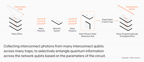 IonQ在利用纠缠光子-离子连接来扩展其量子计算机方取得里程碑