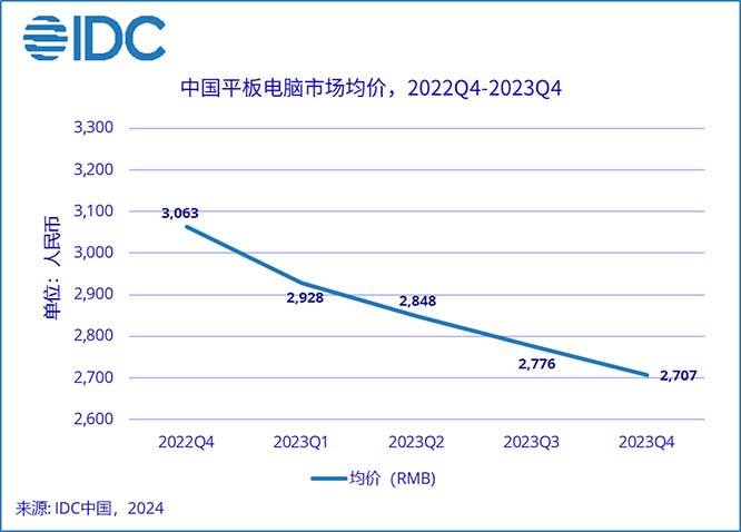 IDC：华为首超Apple排名第一！但2023年第四季度中国平板电脑出货量同比下降5.7%