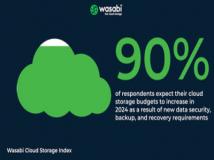 2024 Wasabi 全球云存储指数：90% 的企业计划在 2024 年增加云存储预算