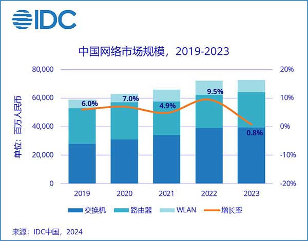 IDC《2023年网络市场跟踪报告》：中国网络市场规模为728.4亿人民币