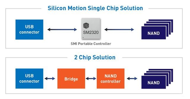 多元化发展 盘点SMI慧荣2023年有哪些SSD新技术、新产品
