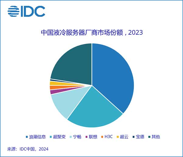 《中国半年度液冷服务器市场（2023全年）跟踪》：