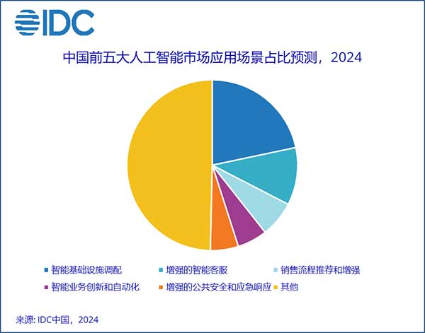 IDC：中国生成式AI投资增长加速，五年复合增长率达86.2%