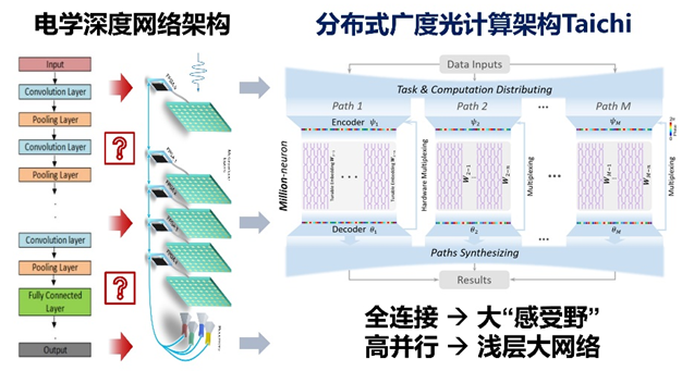“从0到1”重新设计适合光计算的新架构，清华交叉团队在Science发布中国AI光芯片“太极”