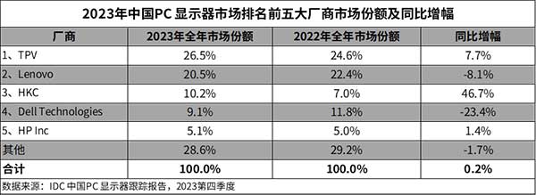 2023年中国PC 显示器市场总出货量2,619万台，同比微增0.2%