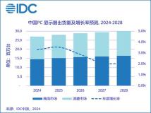 2023年中国PC 显示器市场总出货量2,619万台，同比微增0.2%