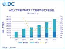 IDC：中国生成式AI投资增长加速，五年复合增长率达86.2%