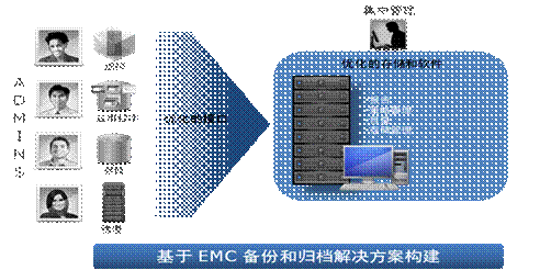EMC数据保护解决方案