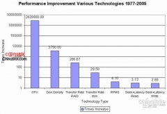 PCI-E,将会改变存储I/O史的技术?