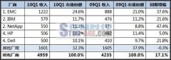 IDC：Q1磁盘存储市场均恢复两位数增长