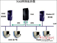 什么是NAS网络附加存储？