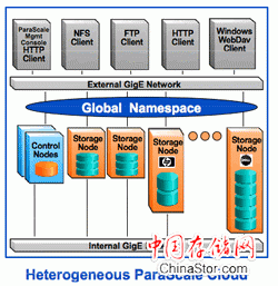 Parascale云产品架构