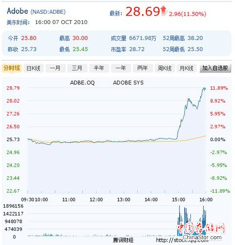 传微软考虑收购Adobe 收购价格或达170亿美元
