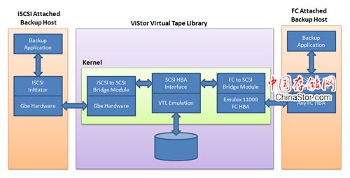 ViStor Virtual Tape Library (VTL) Architecture