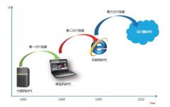 2011版《中国云计算产业发展白皮书》下载及介绍