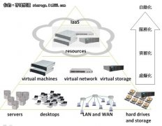 如何实现虚拟架构下的云计算与云存储