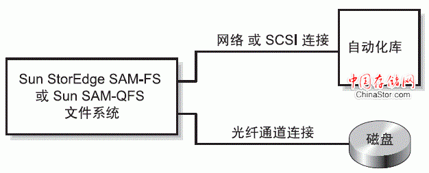 图 1-2 单个 Solaris 主机上的 Sun StorEdge SAM-FS 或 Sun SAM-QFS 配置