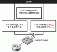 Sun QFS文件系统以及Sun SAM-FS和 Sun SAM-QFS介绍篇
