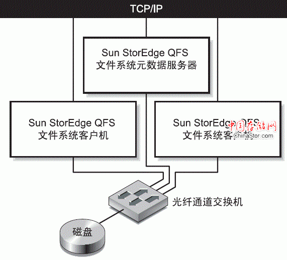 图 1-3 Solaris 主机上的 Sun StorEdge QFS 共享文件系统配置