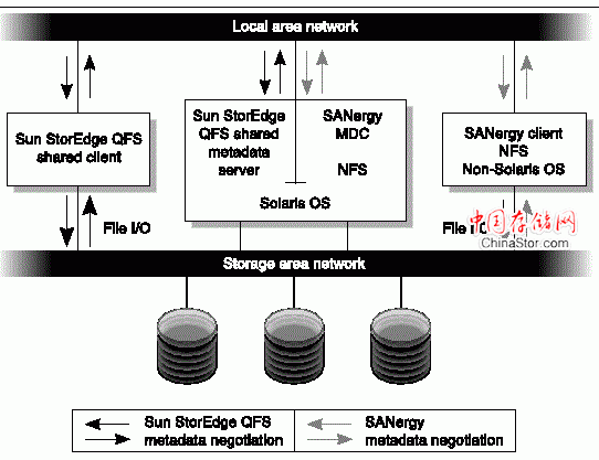 SAN-QFS文件系统（SANergy+SUN QFS）
