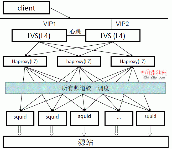 CDN节点的架构对比-新架构