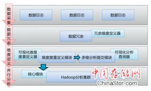 图4 Hadoop多维分析平台架构图