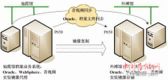 上海市档案局Oracle数据库容灾解决方案