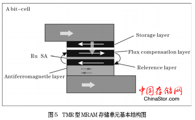 TMR型MRAM基本的记忆元构造