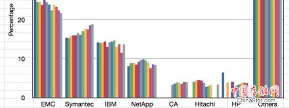 2011年第四季度的IDC的存储软件调查分析报告