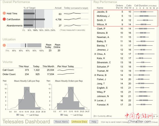 Sample Telesales Dashboard by Stephen Few (small)