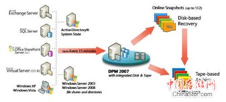 巧用微软DPM提高文件备份恢复的效率 
