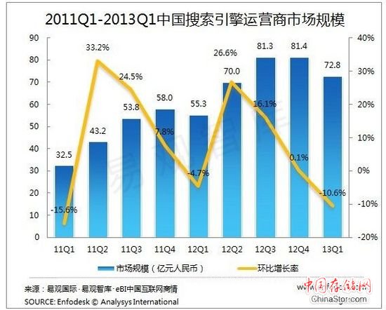 2013年第1季度中国搜索引擎运营商市场规模达72.8亿