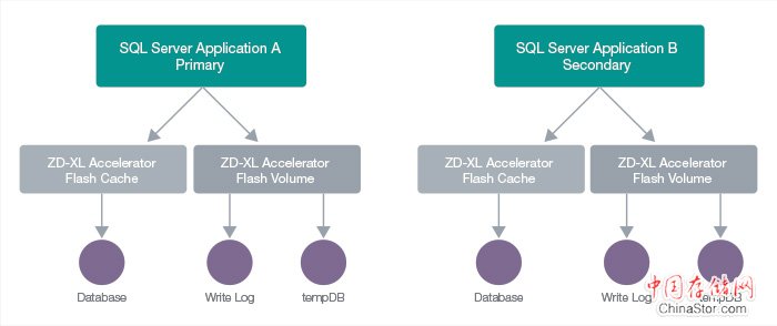 ZD-XL SQL Accelerator High Availability Support