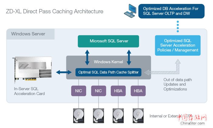 ZD-XL SQL Accelerator Direct Pass Caching Architecture