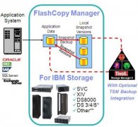 FCM（Tivoli Storage FlashCopy Manager）简介