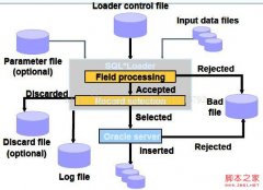 Oracle数据库管理常用工具集之SQL*Loader的用法