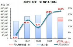 IDC：中国x86服务器市场2014年第一季度厂商销售额同比增长24.5%