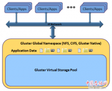 开源分布式文件系统GlusterFS发布3.5.1新版本
