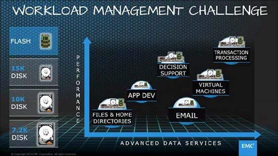 从VMAX3发布看存储和服务器市场格局的改变