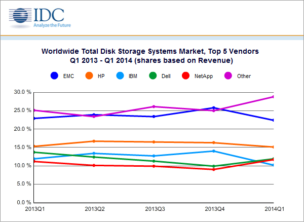 IDC：高端存储需求疲软导致存储市场5年来首次下滑