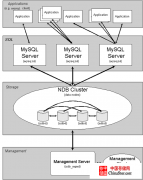 MySQL Cluster(MySQL 集群)的安装配置