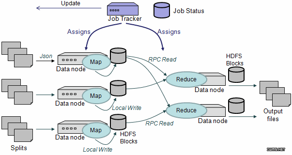 Hadoop System