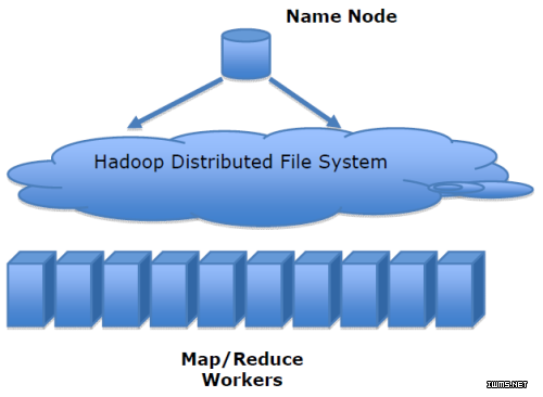 未来预测：Hadoop将无法独自处理大数据