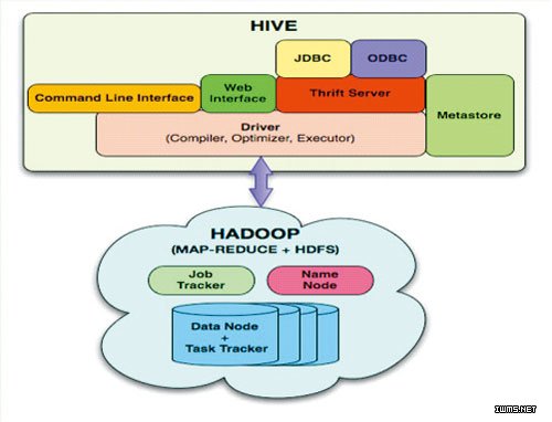 Hive,HBase,Hadoop