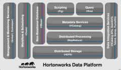 Hortonworks为Hadoop发行版新增企业级功能