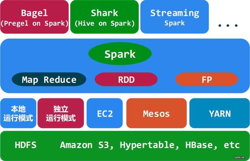 Apache Spark,Hadoop
