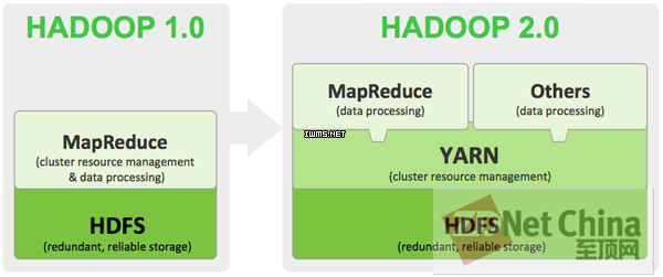 Hadoop 2ǰһ